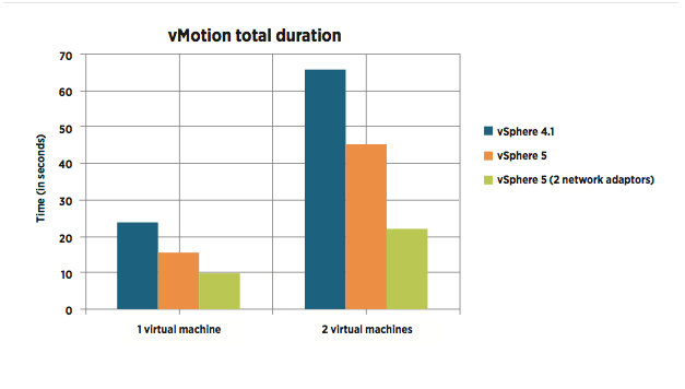 vMotion_Total_Duration