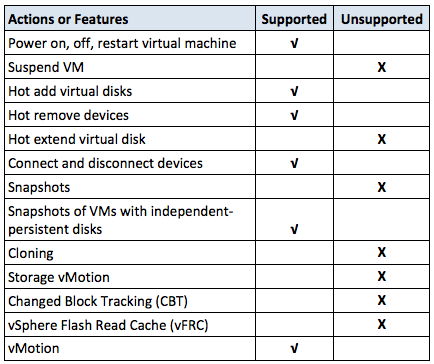VMware Support Table Multi-writer