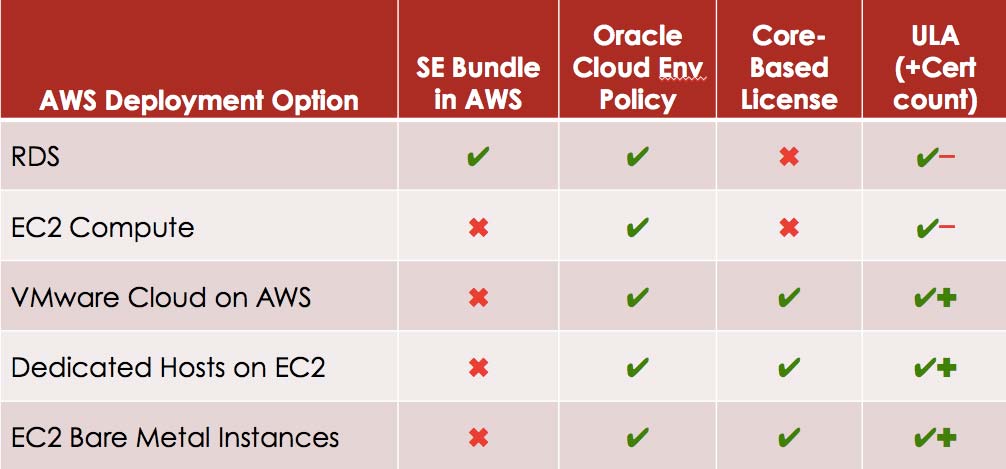 , Oracle and SQL Server on the VMware Cloud on AWS