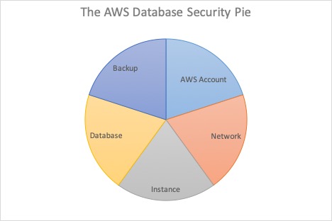 , Slicing the Database Security Pie