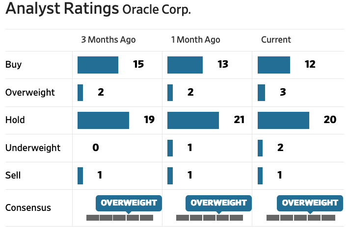 , Oracle Lawsuits Don’t Appear to Influence Financial Analysts