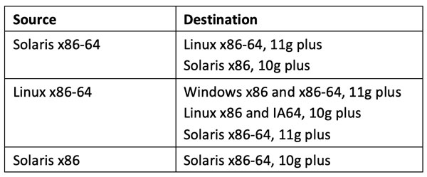 , Solaris to Linux Migration with Physical Standby