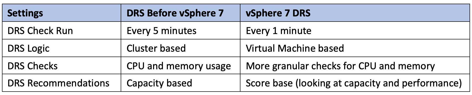 , What’s new with Distributed Resource Scheduling (DRS) in vSphere 7