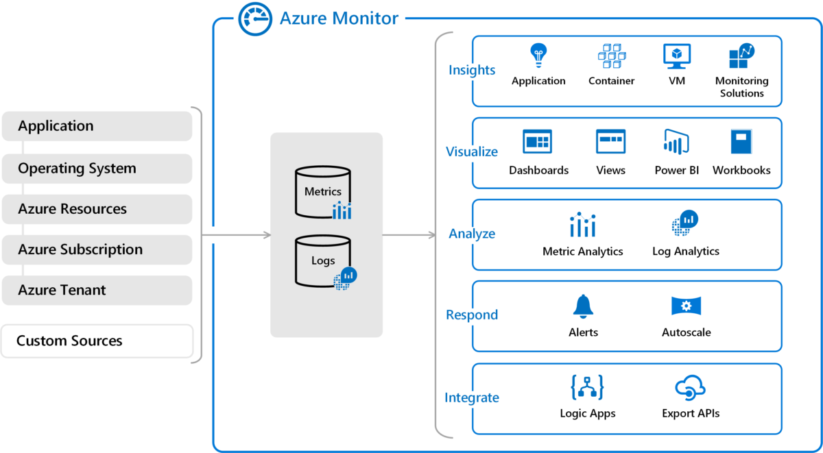 Azure-Native Monitoring Tools Guide: Azure Monitor & Insights