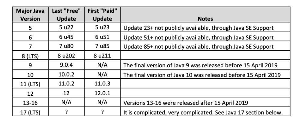 Which version of Java is free?