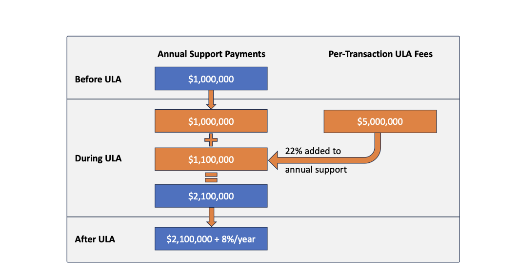 Oracle Unlimited License Agreements (ULA) Good Deal, or Costly Trap?